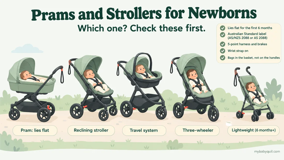 Illustration of five newborn prams and strollers: a lie-flat pram, reclining stroller, travel system, three-wheeler and lightweight stroller, with a safety checklist covering lie-flat position, the Australian Standard label, harness, brakes, wrist strap and basket loading