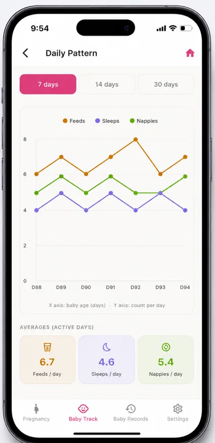 BabyQuil Daily Pattern chart showing feeding, sleep, and nappy trends over time